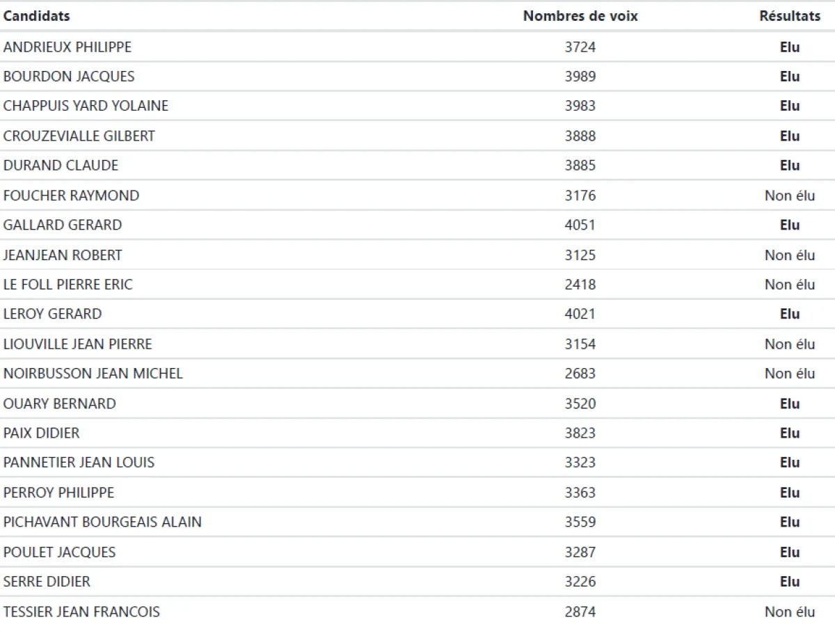 Résultats des votes délégués des adhérents directs